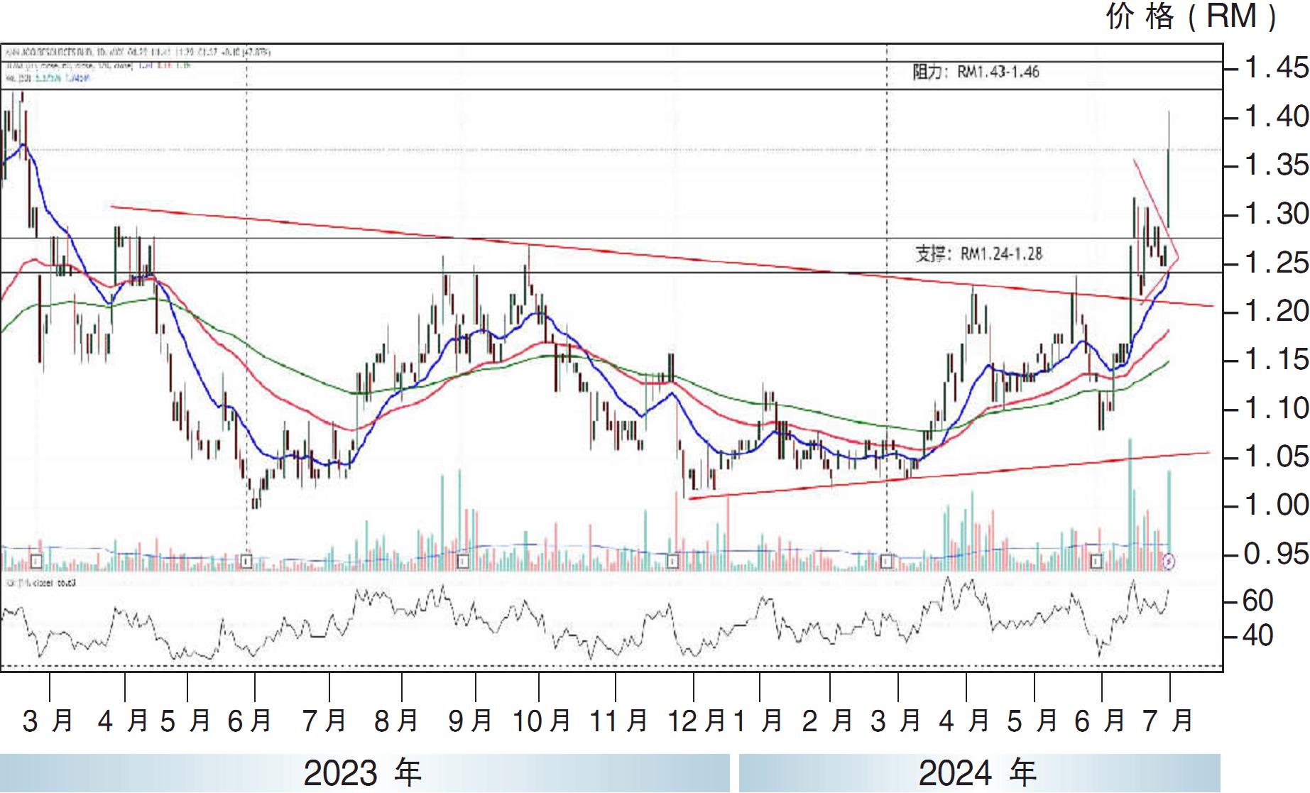 上升股:安裕资源 上挑RM1.46